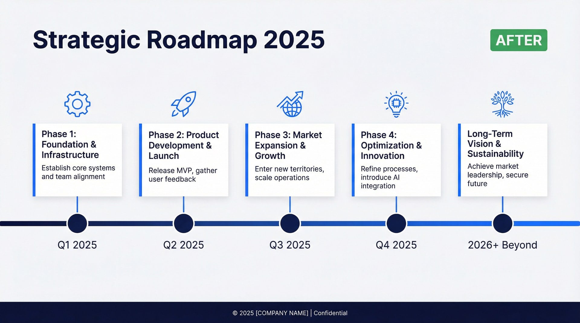 After: Professional corporate roadmap redesigned by The Slide House