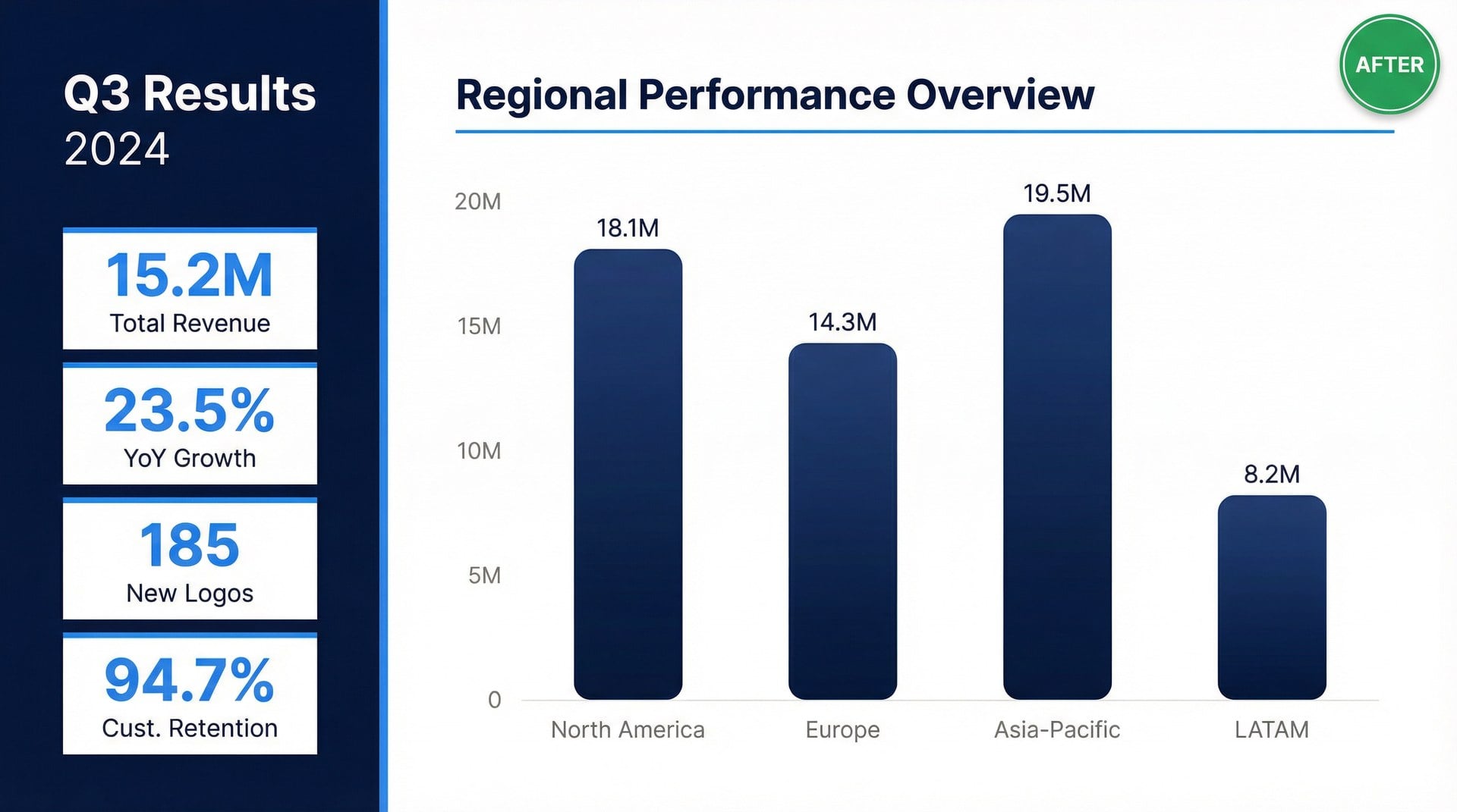 After: Professional sales presentation redesigned by The Slide House